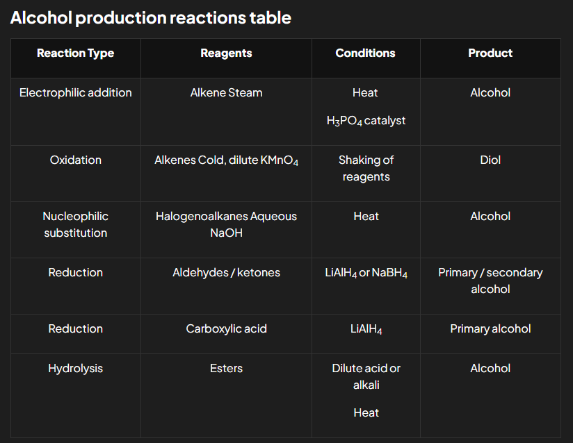 <p>Electrophilic addition of alkenes</p><p>Oxidation of alkenes</p><p>Nucleophilic substitution of halogenoalkanes</p><p>Reduction of carboxylic acids</p><p>Hydrolysis of ester</p>