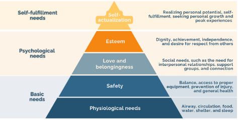 <p>Maslow’s Hierarchy</p>