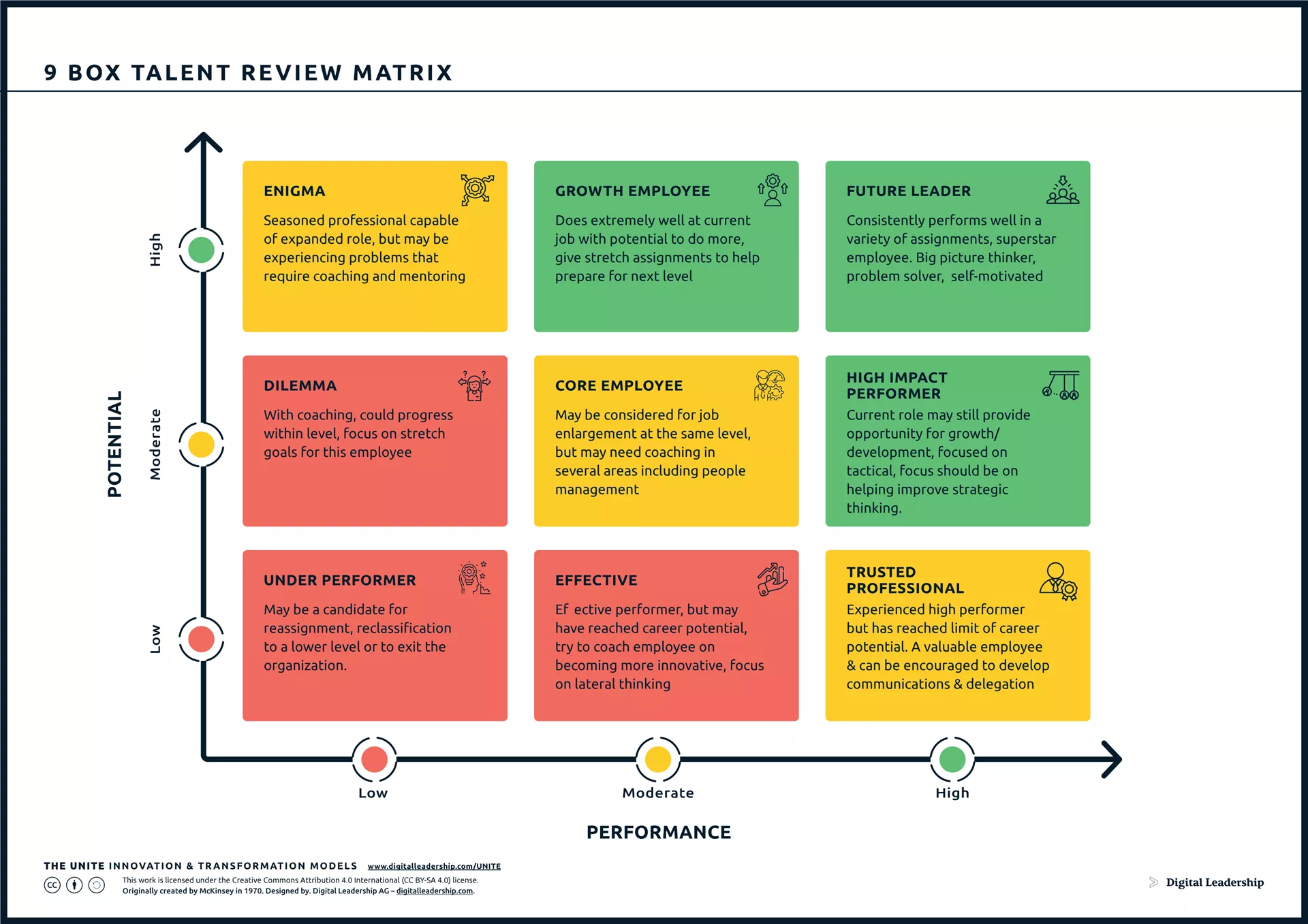 <p>a tool used in talent management to evaluate employees based on their <strong>performance</strong> and <strong>potential</strong>. It is a <strong>matrix with 9 squares</strong> (3 rows × 3 columns), where the X axis represents <strong>current performance</strong> (low, medium, high) and the Y axis represents <strong>future potential</strong> (low, medium, high).</p><p>This tool helps in <strong>succession planning, development planning, and promotion decisions</strong>. It encourages more strategic thinking about how to invest in employees and prepare them for future roles.</p>