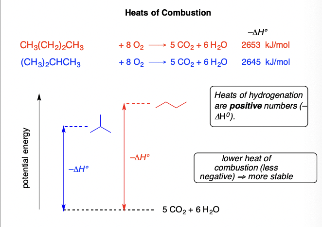 Energy released when a compound is completely oxidized to CO2 and water

(depends mostly on the number of CH2 units: approximately 157 kcal/ methylene unit)