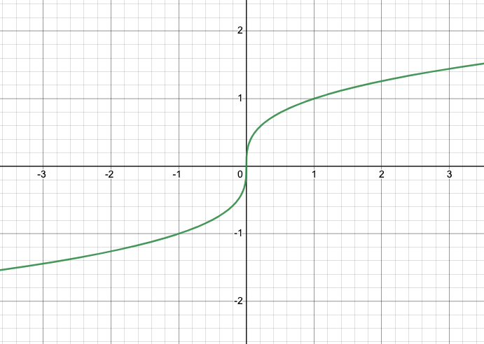 <p>Cube Root Family** Parent Function**</p>