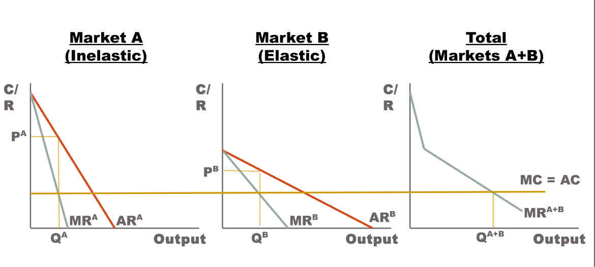 <ul><li><p><span>firm splits market into diff customer groups</span></p></li><li><p><span>charge a diff price to each sub group</span></p></li><li><p><span>illustrated through 3 panel diagram</span></p></li></ul>