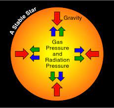 The ==outward pressure== from the radiation generated in the star's core halts any further ==gravitational== collapse and the star settles to a stable size. 

It then begins to radiate energy from its hot surface and becomes a **main sequence star**.