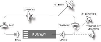 <p>Traffic pattern</p>