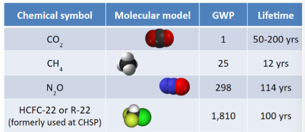 According to the table, 1 ton of N2O would trap the same amount of heat as _____ tons of CO2.