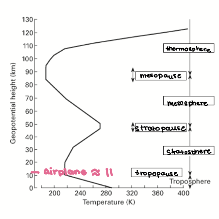 <p>Note:</p><ul><li><p>Gradients end with -sphere</p><ul><li><p>temperature in these region changes linearly with altitude</p></li></ul></li><li><p>Isothermal regions end with -pause</p><ul><li><p>“pause” since temperature is not changing drastically, so we consider these regions to have a constant temperature</p></li></ul></li></ul><p></p>