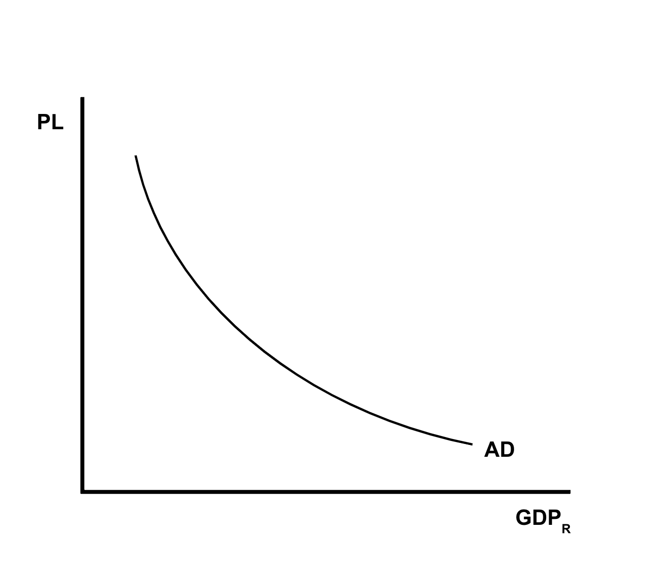 <p>→ the demand by consumers, businesses, government, and foreign countries → downward slope → x-axis: real domestic output, y-axis: price level</p>