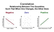 <p>measures the direction and strength of the LINEAR relationship between two QUANTITATIVE variables . . . just because correlation is high does not indicate linear-ness . . . can be -1 ≤ r ≤ 1 , where 0 is no correlation, and ±1 is perfect correlation . . . has NO unit of measurement . . . does NOT imply causation . . . NOT resistant . . . when x and y are flipped, the correlation r stays the same</p>