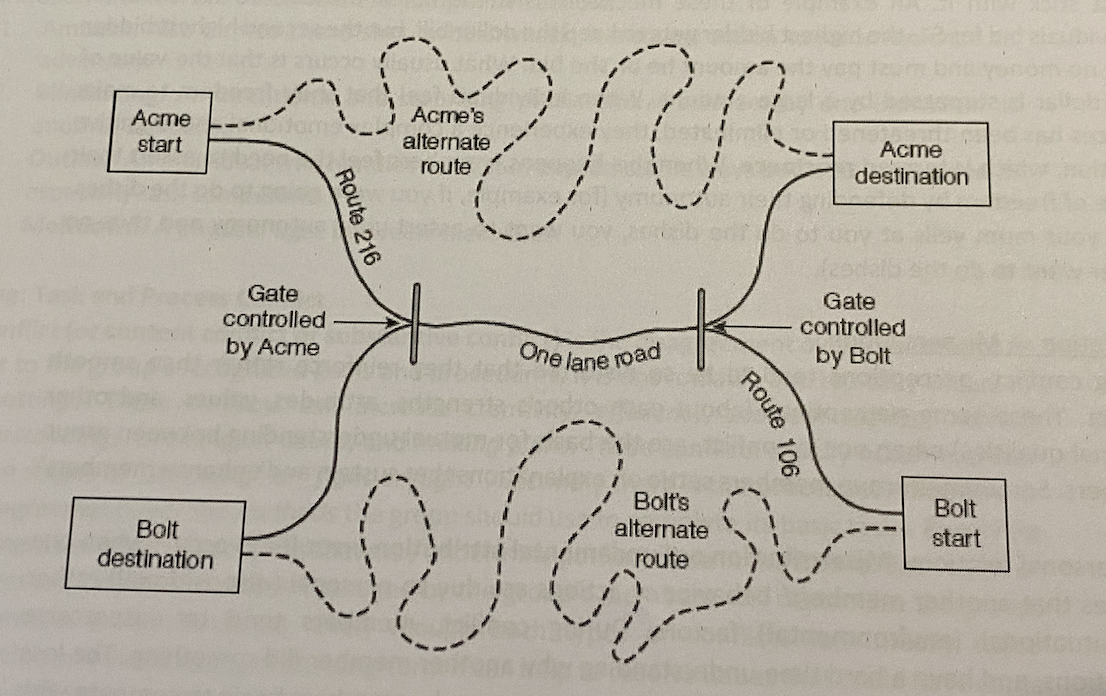 illustrates hard tactics 

\
individuals differ in their capacity to threaten and punish others, women had to take on role of truck drivers 

\
two threat conditions: 


1. **unilateral threat**: some members provided w/ power to threaten opponents (open/close the gates), others were not 
2. **bilateral threat**: both members were given power to open and close the gates 

   
   1. conflict was worst in this condition
3. **control condition:** members had no gates on their routes

\
