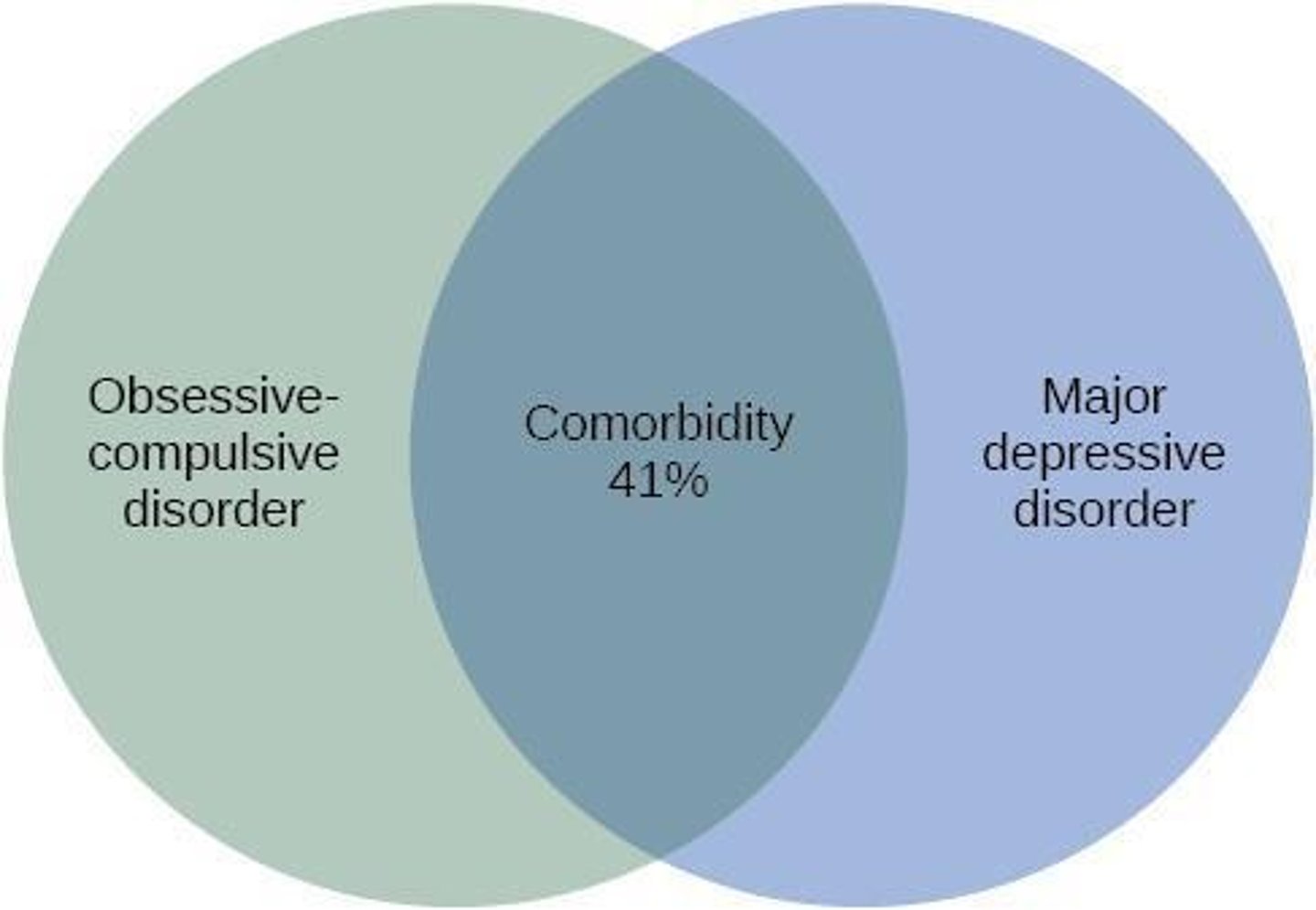 <p>the co-occurrence/overlapping of two or more disorders in a single individual</p>