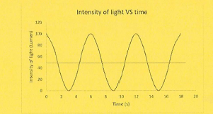 <p>The graph for unpolarized light is a <strong>horizontal line at half the peak polarized intensity</strong> because:</p><ol><li><p class="ds-markdown-paragraph">The filter transmits a <strong>constant average</strong> (50%) of the random polarizations.</p></li><li><p class="ds-markdown-paragraph">Unpolarized light’s intensity is <strong>never higher</strong> than polarized light’s peak—it just doesn’t dip to zero.</p></li></ol><p></p>