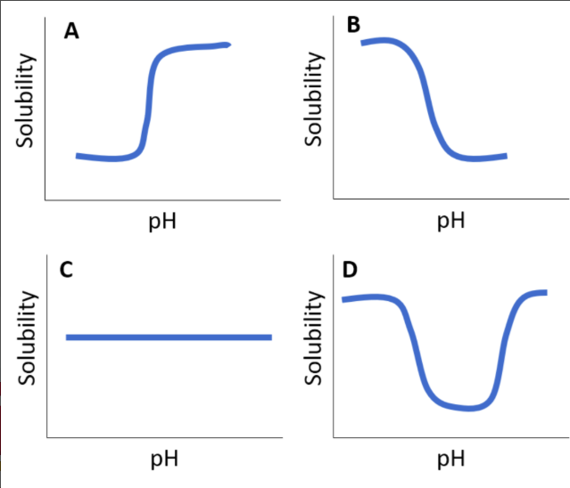<p>which best depicts solubility of an enteric coating as a function of pH?</p>