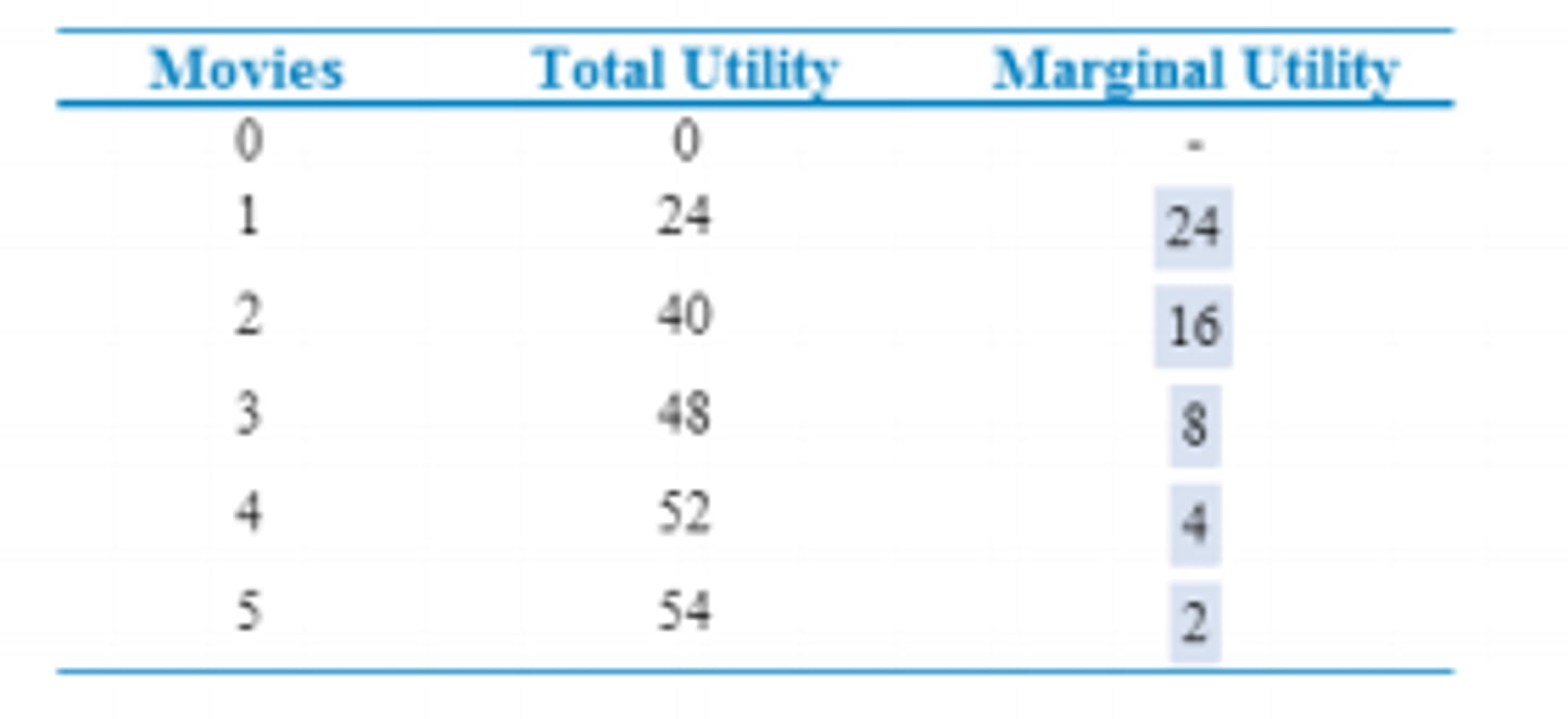 <p>The total satisfaction or happiness received from the consumption of a good, service, or combination of goods and services; calculated by adding up the marginal utility (MU) of each unit consumed</p>