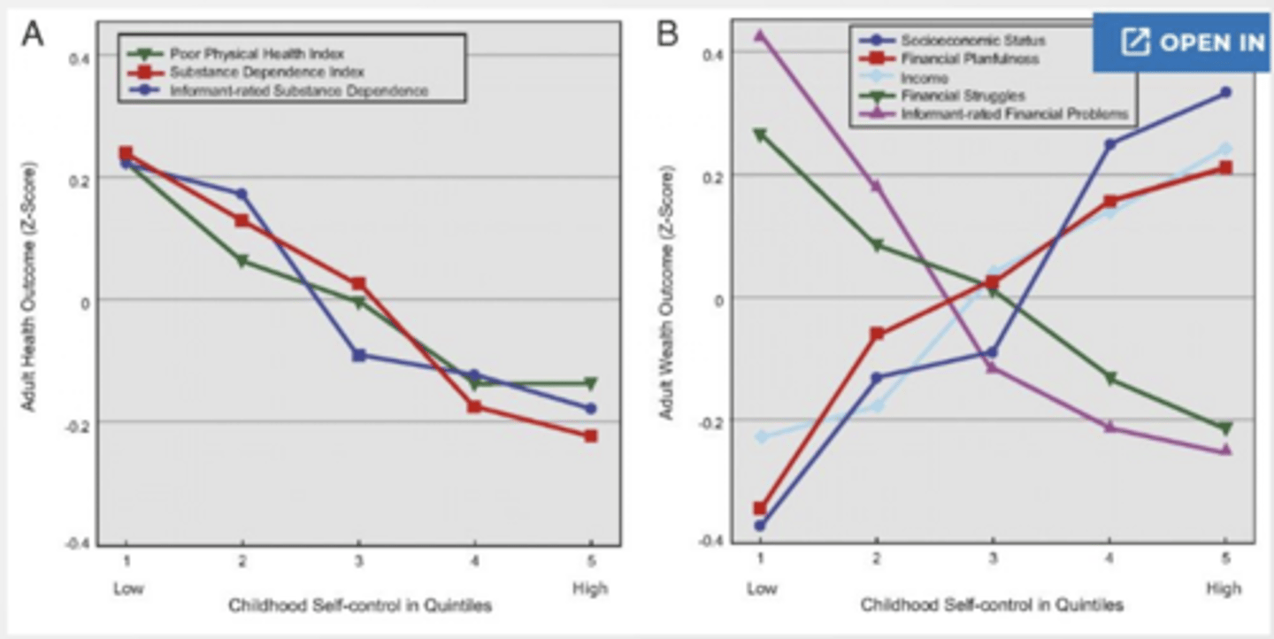 <p>- Controlling for:</p><p>+ Intelligence</p><p>+ SES background</p><p>- Children with poorer self-control had:</p><p>+ Worse health</p><p>+ More financial problems</p>