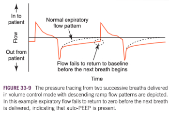 <ul><li><p><span>The flow scalar is a key too in the detection of auto-PEEP without having to apply an expiratory hold</span></p><ul><li><p><span>When auto-PEEP is present, the expiratory flow does not return to zero before the next breath is delivered (the patient is not done exhaling the last breath when the next one is applied)</span></p></li></ul></li></ul><p></p>