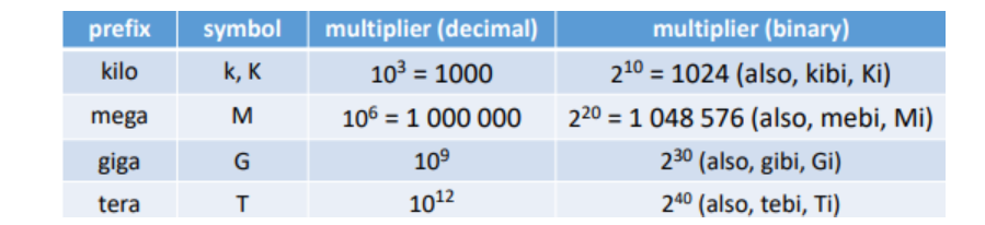 <ul><li><p><span>The basis for representing digital data is the binary digit <strong>(bit)</strong>, with the unit symbol <strong>b</strong></span></p></li><li><p><span>A bit holds one of two values: 0 or 1&nbsp;</span></p></li><li><p><span>Often combined in groups of eight to represent data&nbsp;</span></p></li></ul><ul><li><p><span>A group of 8 bits is called a byte, with the unit symbol B&nbsp;</span></p></li></ul><ul><li><p><span>Can be combined with metric prefixes for larger magnitudes&nbsp;</span></p></li></ul><ul><li><p><span>E.g., “Mb” for megabit and “MB” for megabyte</span></p></li></ul><p></p>