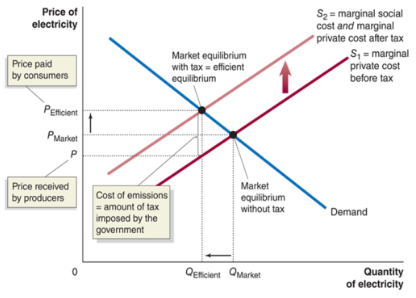 <ul><li><p>taxes work to solve negative externalities because negative externalities caused too much to be produced while taxes reduced the amount of output</p><ul><li><p>when there is a positive externality, too little will be produced, so taxes won;t work</p></li></ul></li></ul><p></p>