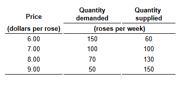 <p><span style="background-color: transparent !important;"><span>Rose sellers know that​ it's Mother's Day next weekend and they expect the price to be​ higher, so they withhold 60 roses from the market this weekend.</span></span></p><p><span style="background-color: transparent !important;"><span>What is the price of a rose this​ weekend?</span></span></p><p><span style="background-color: transparent !important;"><span>The price of a rose this weekend is____.</span></span></p>