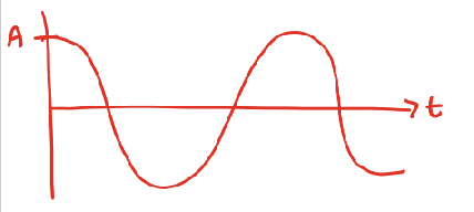 <p>what is the phase shift?</p>