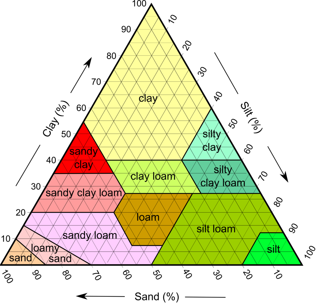 <p>using the soil textures triangle, what is 30% sand, 60% clay, and 10% sit?</p>