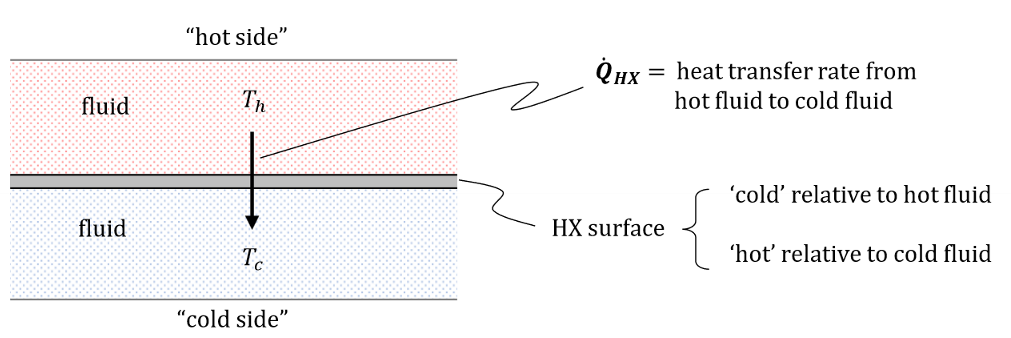 <p>It is used to intentionally transfer heat from a higher T fluid to a lower T fluid while keeping the fluids separate. The HT occurs across the heat exchanger surface. </p>