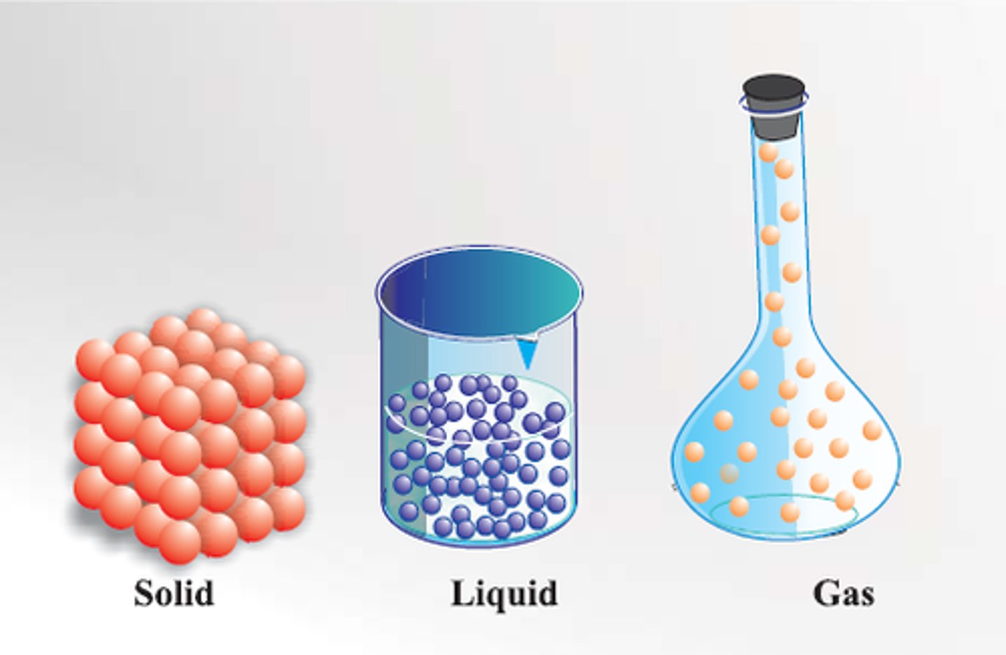 <p>1. solid,<br>2. liquid,<br>3. gas.</p>