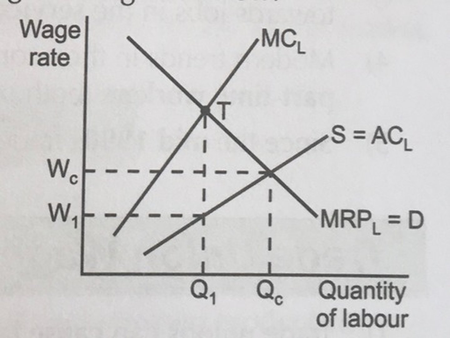<p>- monopsonist has the wage-setting power</p><p>- they can pay wages less than a worker's MRP and drive down the level of employment than what would be in a perfectly competitive labour market</p><p>- the monopsonist will hire the number of workers that will maximise their profits, where MRP = MC, so the quantity of workers employed is Q1 and wage is W1</p><p>- this causes unemployment in this labour market and labour market failure</p>