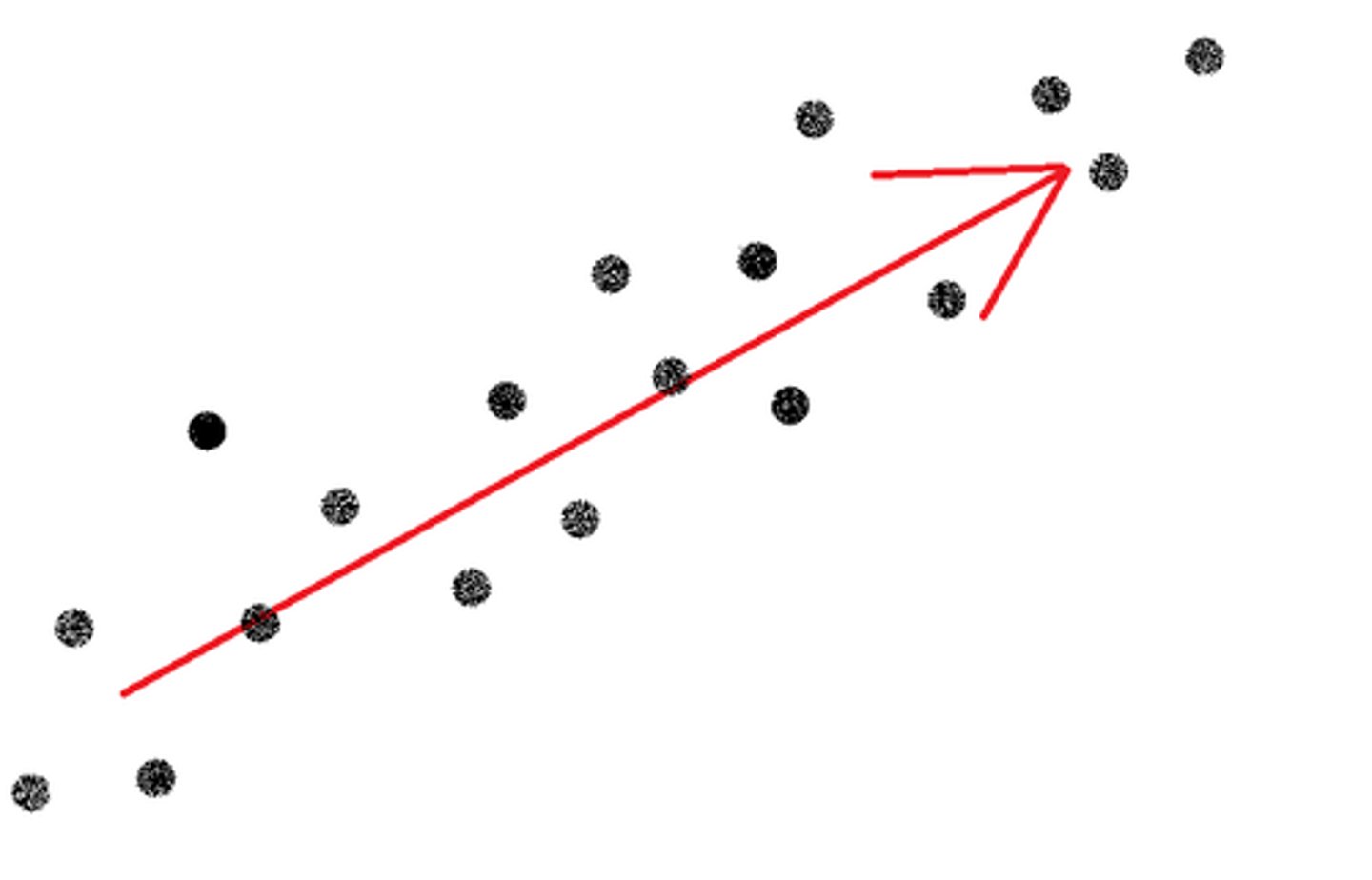 <p>-1 goal is to make predictions and find a relationship that provides the best fit of the data</p><p>-can use multiple regression</p><p>-there is error; it is not likely to be a perfect correlation</p>