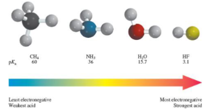 <p>Across a row in the periodic table, ELECTRONEGATIVITY is the most accurate predictor of acid strengthThe more electronegative the stronger the acid</p>