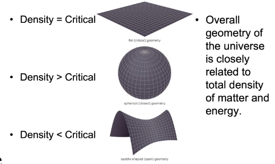 <p><span style="background-color: transparent;"><span>Density corresponds to matter which corresponds to gravity</span></span></p><p><span style="background-color: transparent;"><span>3 possible shapes:</span></span></p><p><span style="background-color: transparent;"><span>Critical density is the density of the flat universe that is slowly expanding with time</span></span></p><ol><li><p><span style="background-color: transparent;"><span>Flat geometry - critical geometry</span></span></p><ol><li><p><span style="background-color: transparent;"><span>Added up angles is 180 degrees</span></span></p></li><li><p><span style="background-color: transparent;"><span>If density </span><strong><span>equal </span></strong><span>to critical density its flat</span></span></p></li><li><p><span style="background-color: transparent;"><span>will expand but eventually stop</span></span></p></li></ol></li><li><p><span style="background-color: transparent;"><span>Spherical geometry</span></span></p><ol><li><p><span style="background-color: transparent;"><span>Added up angles is more than 180 degrees</span></span></p></li><li><p><span style="background-color: transparent;"><span>If density is </span><strong><span>greater</span></strong><span> than the critical density its spherical</span></span></p></li><li><p><span style="background-color: transparent;"><span>gravity is strong enough to stop expansion</span></span></p></li></ol></li><li><p><span style="background-color: transparent;"><span>Saddle shaped/open geometry</span></span></p><ol><li><p><span style="background-color: transparent;"><span>Add up angles is less than 180 degrees</span></span></p></li><li><p><span style="background-color: transparent;"><span>If density is </span><strong><span>less</span></strong><span> than the critical density its saddle shaped</span></span></p></li><li><p><span style="background-color: transparent;"><span>gravity is not strong enough to stop expansion, will expand forever</span></span></p></li></ol></li></ol><p><span style="background-color: transparent;"><span>We think it's flat :)</span></span></p><p><span style="background-color: transparent;"><span>Over time the universe has been cooling and expanding cuz things are getting further apart faster with time :(((((</span></span></p><p><span style="background-color: transparent;"><span>Inflation of the universe flattens its overall geometry like the inflation of a balloon, causing the overall density of matter plus energy to be very close to the critical density</span></span></p>