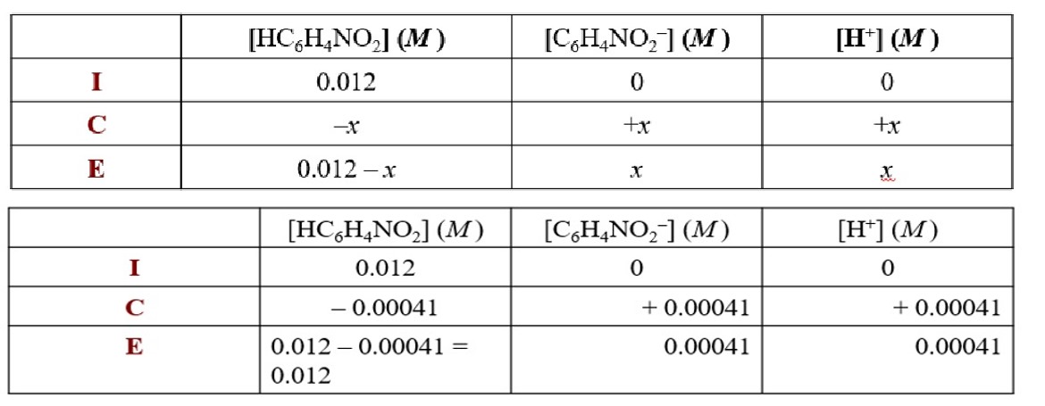 <p>What is the value of x? We know the pH, so we can calculate [H] which is equal to x.<br><br>3.39=-log[H]<br>[H] = 4.1 x 10 ^ - 4 <br><br>insert the value in the ICE table.</p>