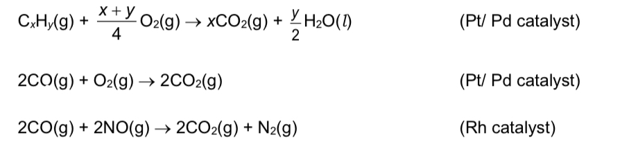 <p>→ unburnt hydrocarbons oxidised to CO2 and H2O</p><p>→ CO oxidised to CO2</p><p>→ oxides of nitrogen reduced to N2</p>