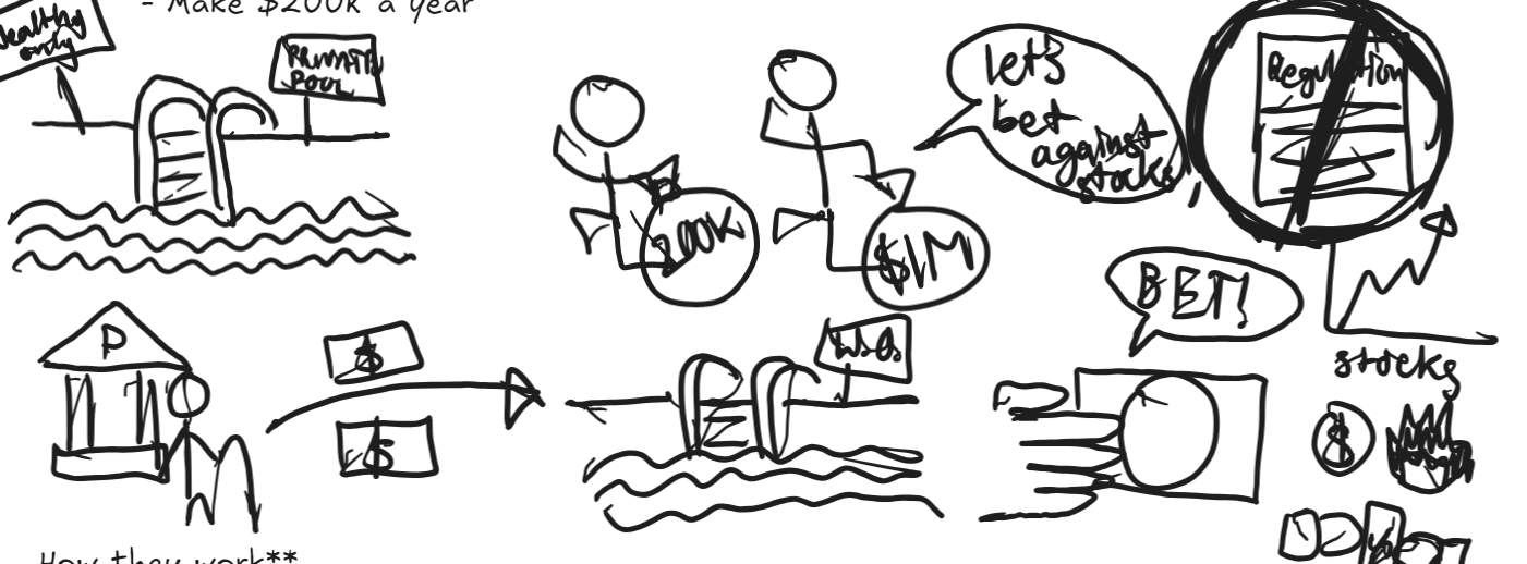 <p>Private investment pools for wealthy investors, managed by professionals who use often risky strategies (e.g. borrowing money, betting against stocks) to generate high returns.</p><ul><li><p>They are only open to accredited investors, which are investors who either:</p><ul><li><p>Have at least a million dollar net worth (NOT including your house)</p></li><li><p>Make $200K a year</p></li></ul></li></ul><p><strong>How they work</strong></p><ul><li><p>They raise a bunch of cash from pension funds and wealthy individuals and then use it to place bets in finance</p></li><li><p>They bet on literally anything (stocks going up/down, currencies crashing, interest rates moving, oil prices, crypto, election winners)</p></li><li><p>They do so with far fewer regulations, which is what makes them risky for ordinary people</p></li><li><p>They use huge leverage, which is borrowing a bunch of money to speed up trades</p></li></ul><p></p>