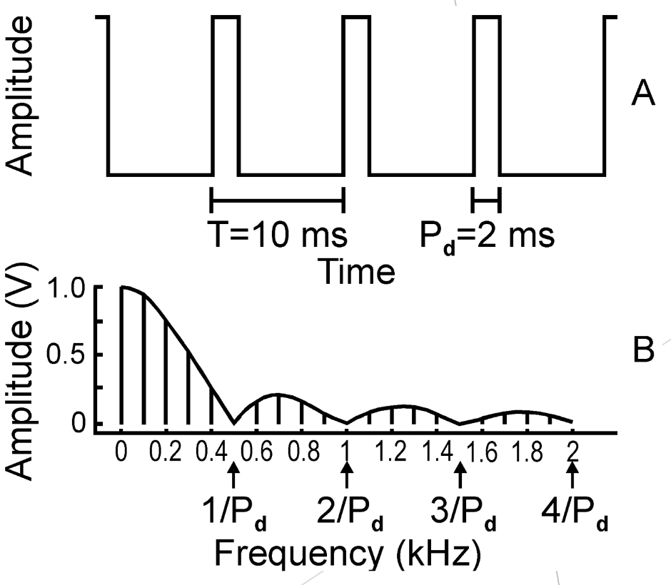 <p>-Complex periodic wave derived from the square wave</p><p>-The second part of the cycle is replaced by absolute silence</p><p>-Each pulse in the wave has some width or duration P<sub>d</sub></p>