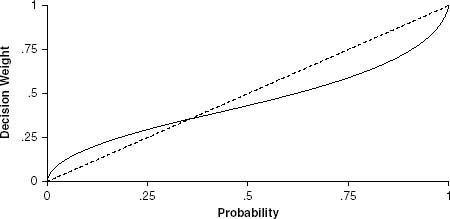 <p>π(p): p^y/[p^y+ (1-p)^y]^1/y</p>