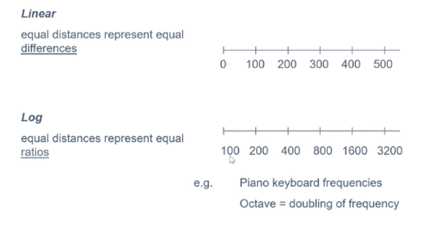 <p>Each doubling or halving of a signal sounds like the same interval - or how many times the number 10 must be multiplied by itself to get that #</p><p>10W increase = 2x loudness</p>