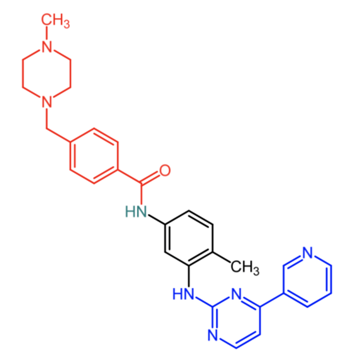 <p>(bcr-abl inhibitor --- NRTK)</p><p>ROA: oral</p><p>MOA: type 2 bcr-abl kinase inhibitor</p><p>- various resistance mechanisms</p><p>indication: 1Ph+ CML, Ph+ Acute Lymphoblastic Leukemia, GI stromal tumors, myelodysplastic/myeloproliferative diseases</p><p>ADME: high oral bioavailability and protein binding, t1/2 = 18 hr</p><p>AE: neutropenia, thrombocytopenia, anemia, rash</p><p>notes:</p><p>- greatest initial effect in the initial (chronic) phase of CML and significantly less effective later one</p>