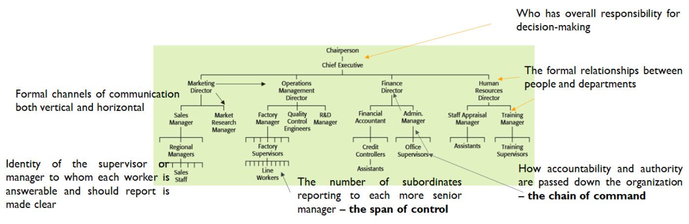 - Overall responsability for decision making.
- Relationships between people and departments.
- Chain of command.
- Subordinates of each manager.
- Formal channels of communication.
