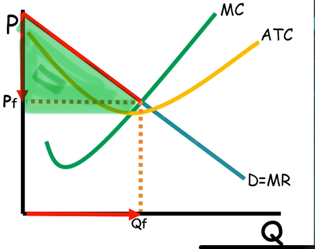 <ol><li><p>max profit is mr =mc</p></li><li><p>firm charges every price on the demand curve downwards till the max quantity is charged</p></li><li><p>pf is the max price of product for <strong>just the last</strong> unit of output</p></li><li><p>Allocatively efficient</p></li><li><p>Turn c.s into all profit + (p - atc) x Q</p></li></ol><p></p>