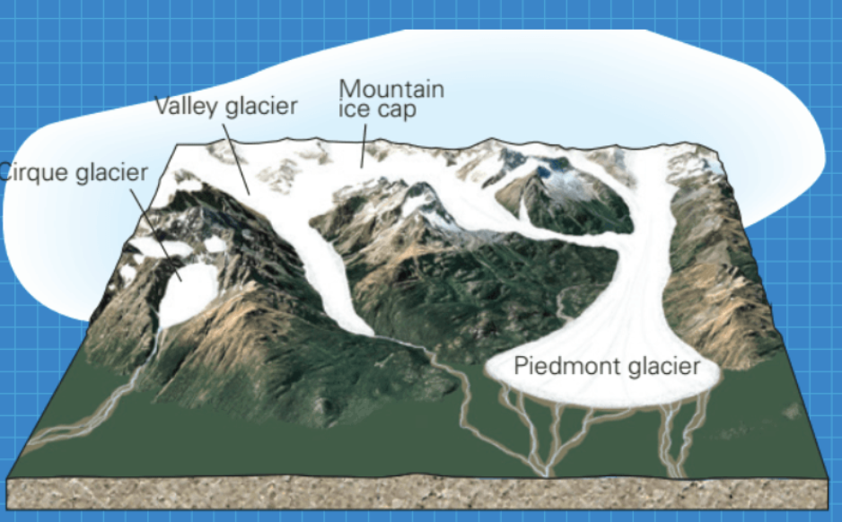 <p>A type of glacier that is formed on a mountain. There are different types of them, Cirque, Valley, Mountain Ice Cap, and Piedmont.</p>