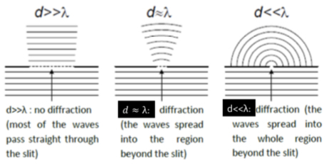 Diffraction