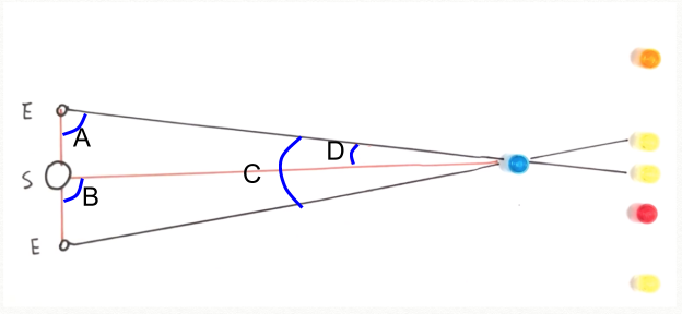 <p><span>The parallax angle can be used to measure the distance to stars.</span><br><span>Choose the option that gives the correct position of the parallax angle on the diagram below, where ‘<em>S</em>’ is the Sun, ‘<em>E</em>’ is the Earth (at two instances, 6 months apart), the blue dot is a star, and the other dots are background stars or galaxies</span></p><p></p>