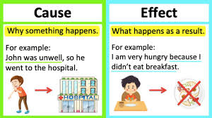 <p><strong>cause and effect</strong></p>
