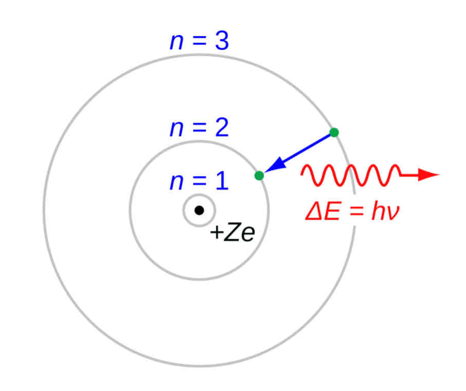 <p>Bohr’s Model</p>