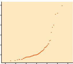 You plot a dataset on a normal quantile plot and find the result seen here. The line is clearly curved. What can you conclude?

\
You are certain the data is Normal.

You are certain the data is not normally distributed.

You are encouraged that your data follows a normal distribution. But you are also aware that you can't be 100% certain.

None of the above.