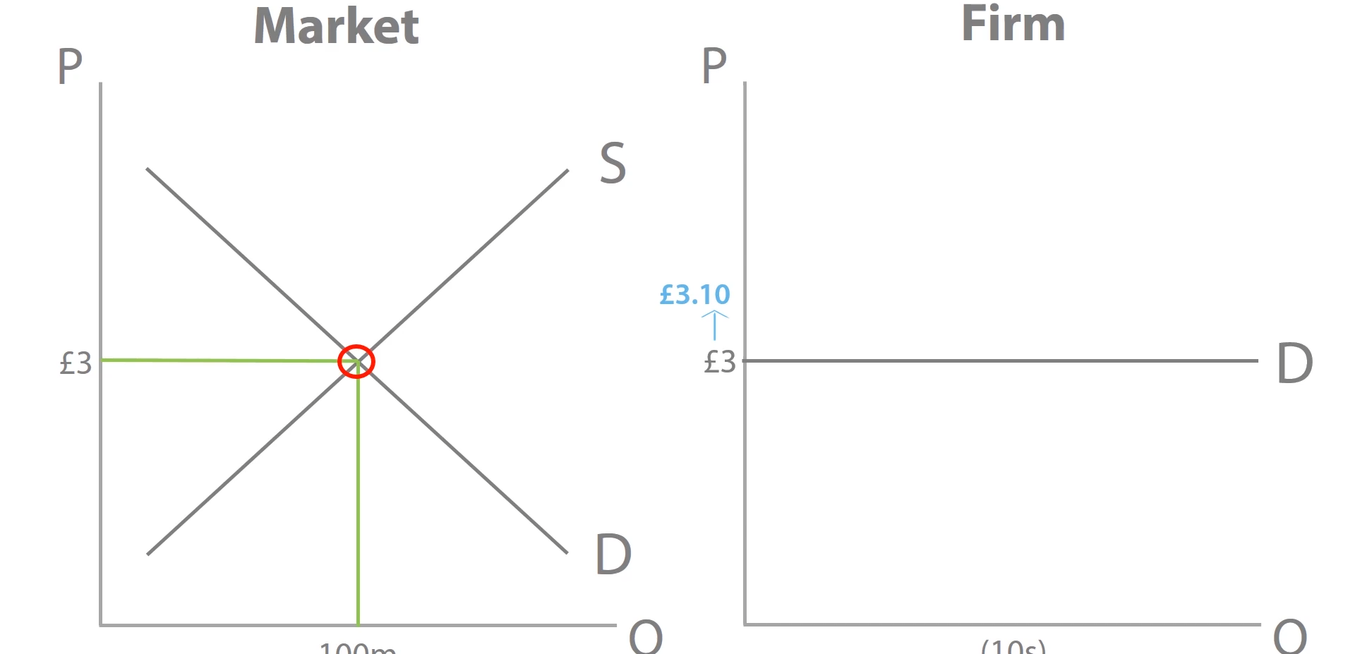 <p>Demand decreases to 0 as there are many other firms selling at that price and demand is Perfectly Elastic and consumers with their perfection information will be aware of this and go to the other producers.</p>