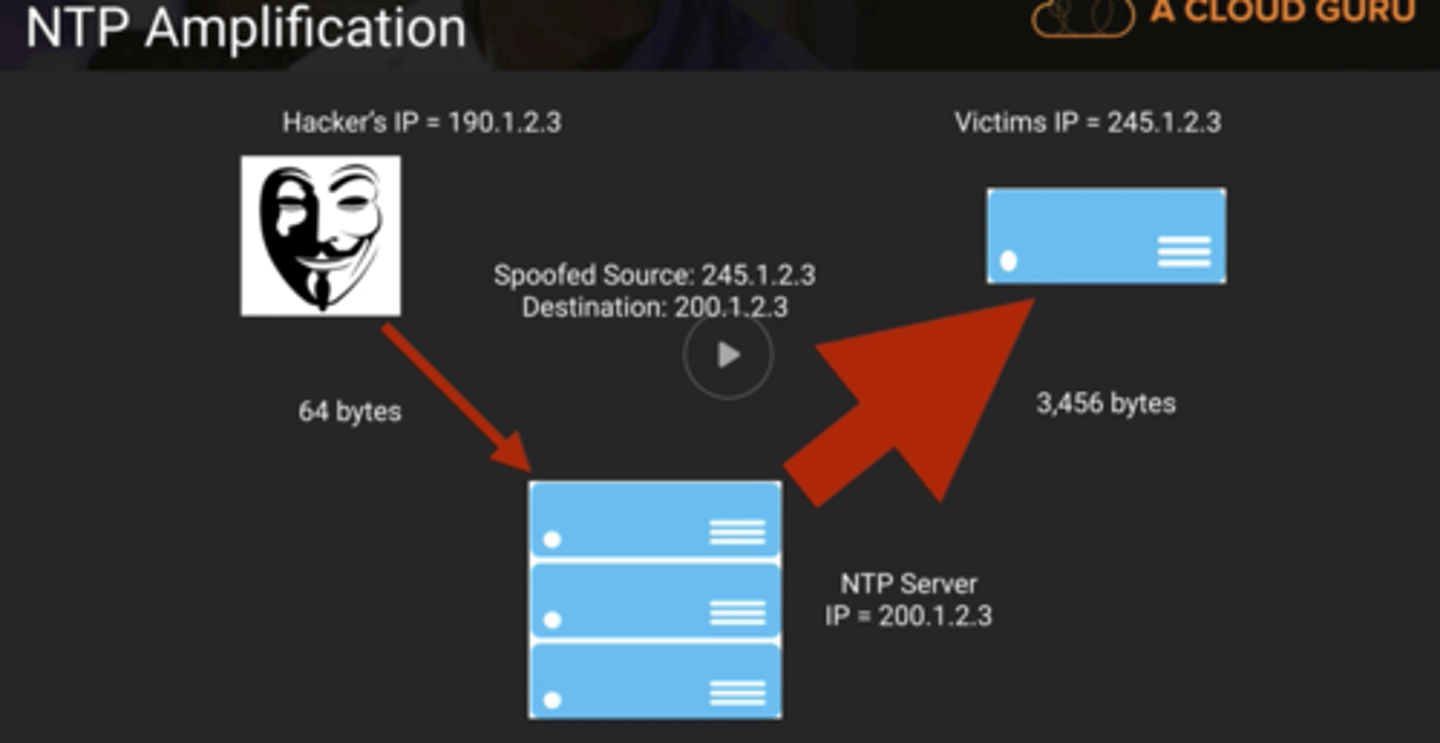 <p>Turn your small attack into a big attack</p><p>-Often reflected off another device or service </p><p>An increasingly common network DDoS technique</p><p>-Turn Internet services against the victim</p><p>Uses protocols with little (if any) authentication or checks</p><p>-NTP, DNS, ICMP</p><p>-A common example of protocol abuse </p>