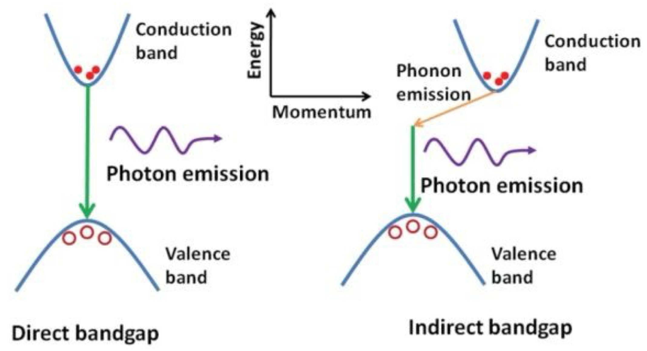 <ul><li><p>direct: conduction band minimum + valence band maximum occur at the same momentum</p><ul><li><p>electrons can directly drop from CB to VB + release its energy as a photon </p></li><li><p>efficiently produces light for LEDs</p></li></ul></li><li><p>indirect: conduction band minimum + valence band maximum occur at different momenta</p><ul><li><p>recombination requires the electron to also interact with a phonon + mainly releases heat instead of light (poor for LEDs)</p></li></ul></li></ul><p></p>