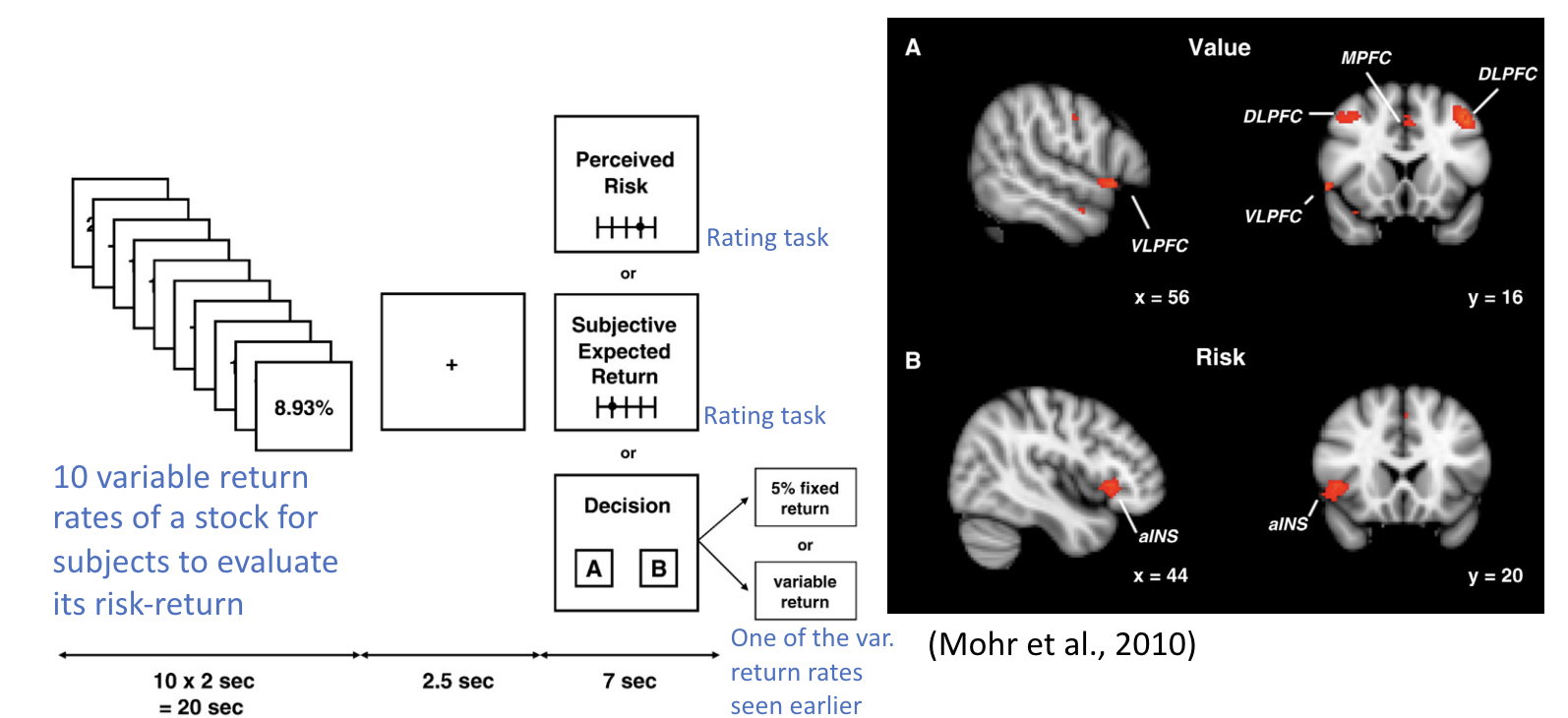 <ul><li><p><span><span>Subjective value (expected return – risk) is highly correlated with activities in various regions in the prefrontal cortex. </span></span></p></li><li><p><span><span>Perceived risk is highly correlated with activities in aINS (anterior Insula)</span></span></p></li></ul><p></p>