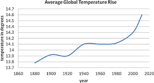 <p>It suggests clearly that in the last few decades, there is a general warming trend and has increased significantly since 1980. </p><p>This is known as global warming.</p>